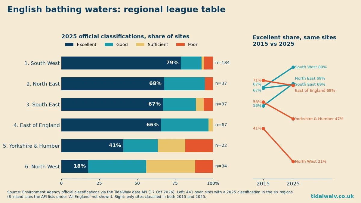 Chart: share of English bathing waters in each region by 2025 classification, South West 79% Excellent to North West 18%, with a slope chart of Excellent share at the same sites in 2015 and 2025