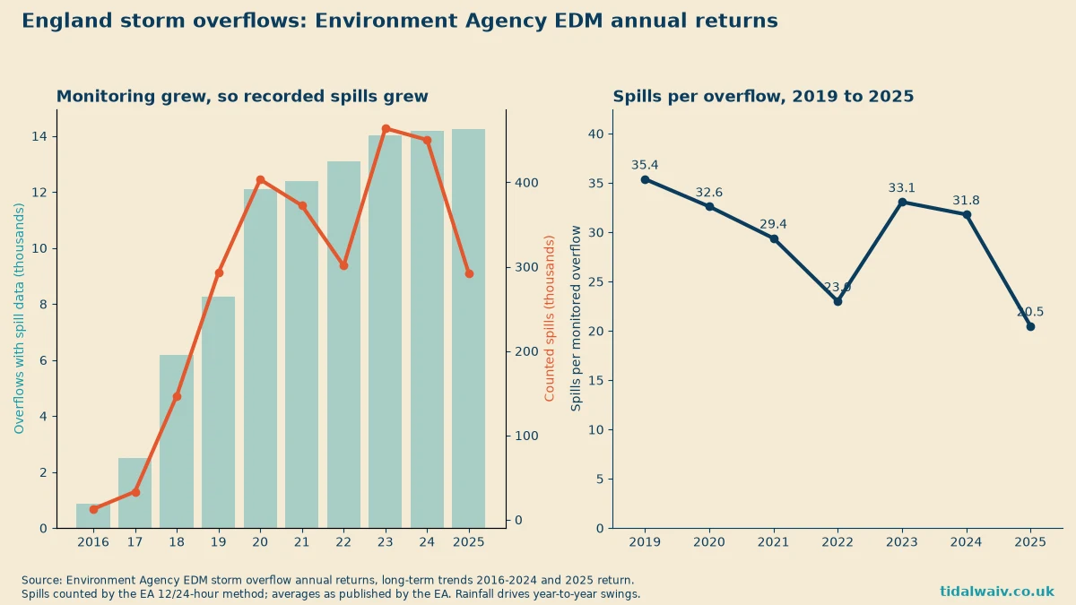 Two-panel chart of England storm overflow monitoring, 2016 to 2025: overflows reporting data rose from 862 to over 14,000, and average spills per overflow fell to 20.5 in 2025