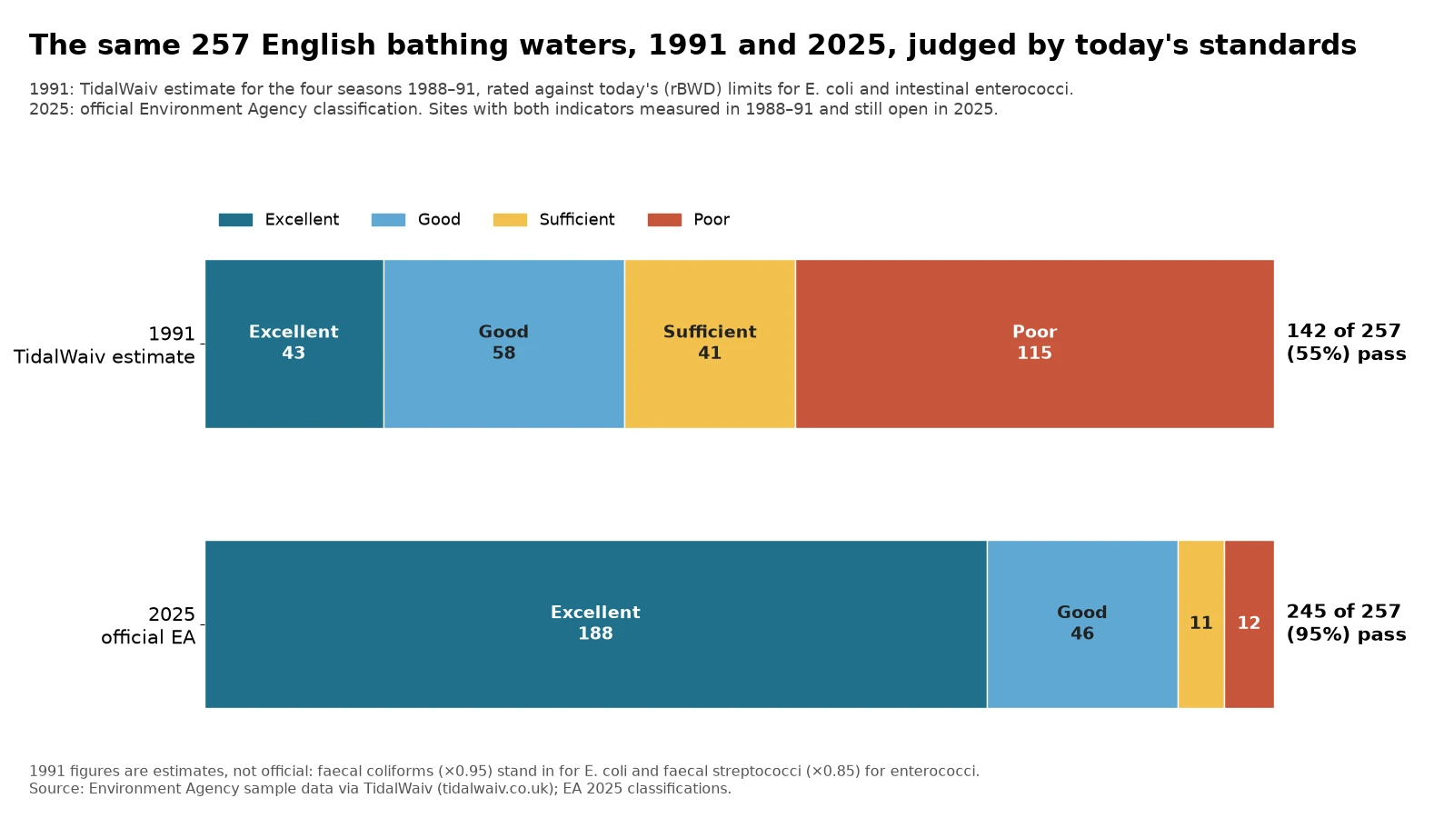 Chart of the same 257 English bathing waters judged by today's standards: in 1991 an estimated 142 of the 257 (55%) passed, in 2025 officially 245 (95%), with Excellent up from 43 to 188
