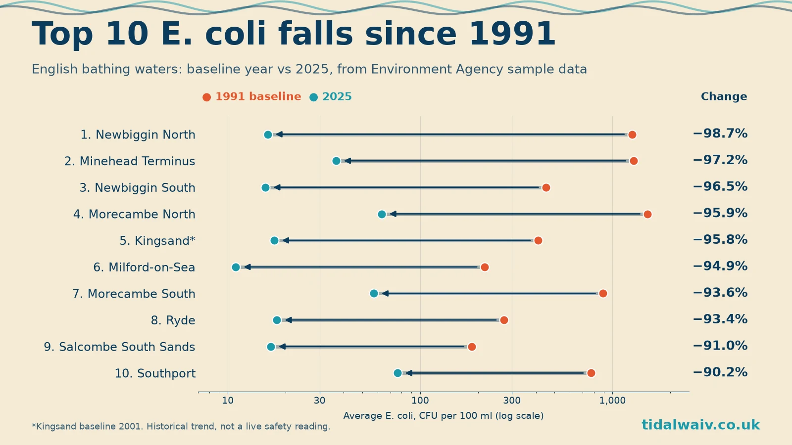 Chart of the ten largest falls in average E. coli at English bathing waters, 1991 (Kingsand 2001) to 2025, from Newbiggin North down 98.7% to Southport down 90.2%