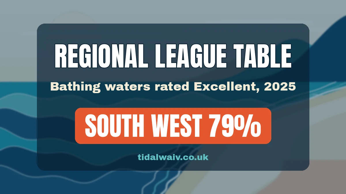 Cover graphic: Regional league table, bathing waters rated Excellent 2025, South West 79%, tidalwaiv.co.uk, over an abstract waves illustration