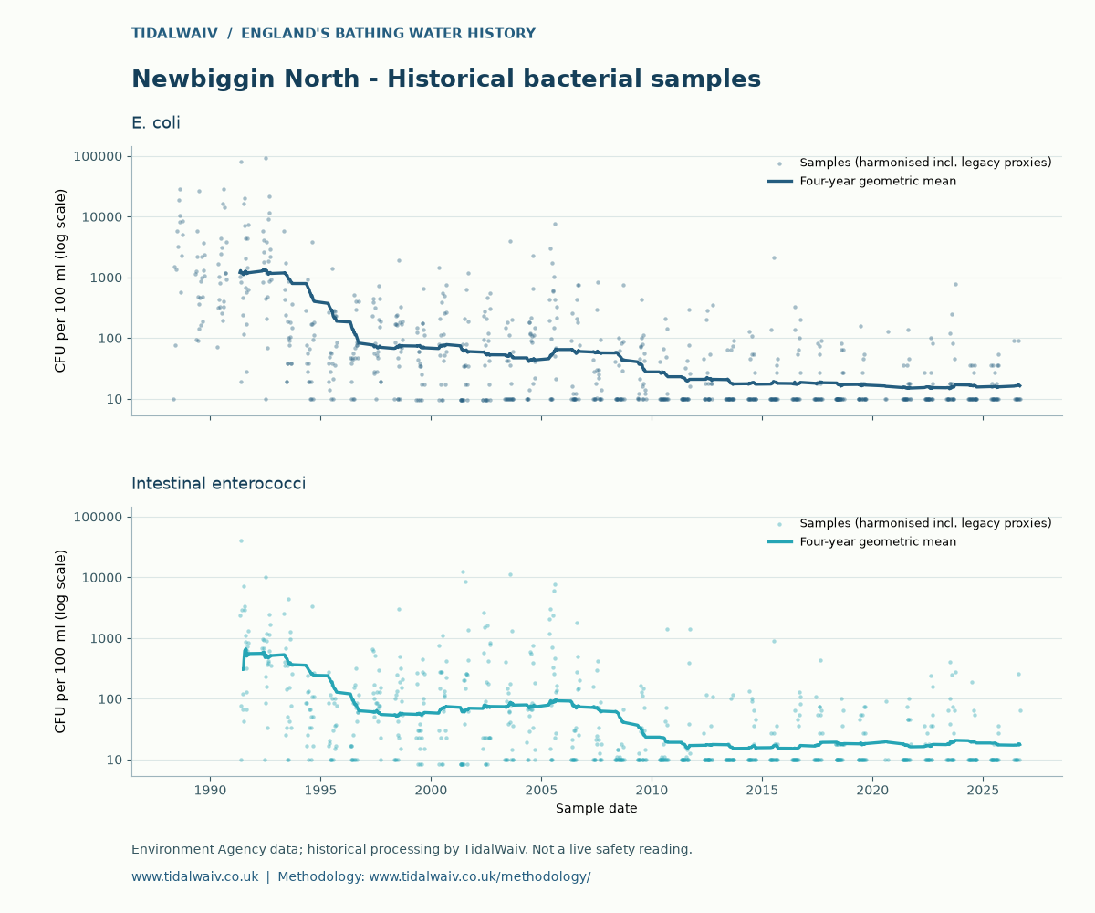 Newbiggin North historical bacterial samples, TidalWaiv chart