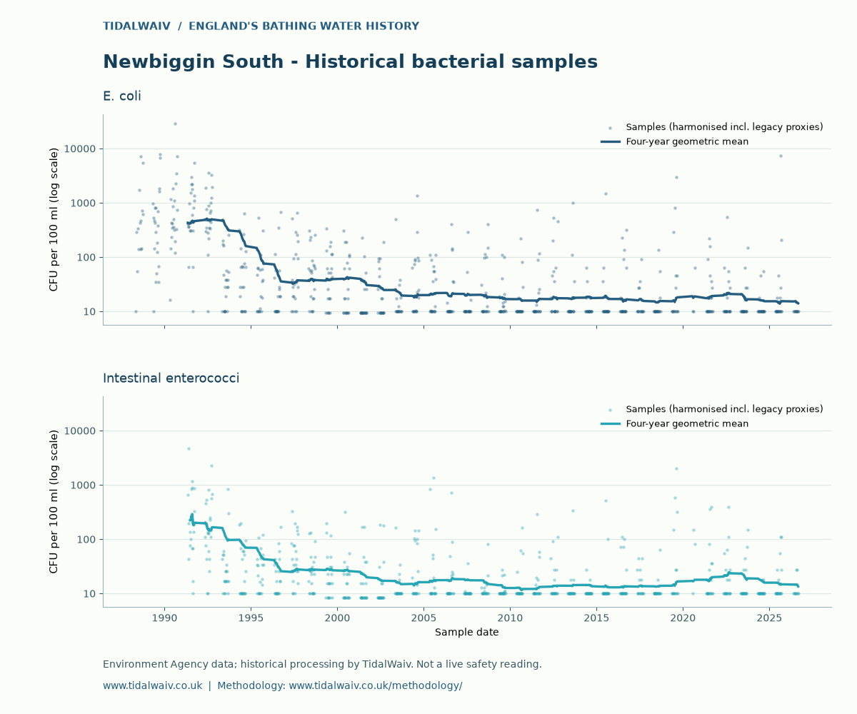 Newbiggin South historical bacterial samples, TidalWaiv chart
