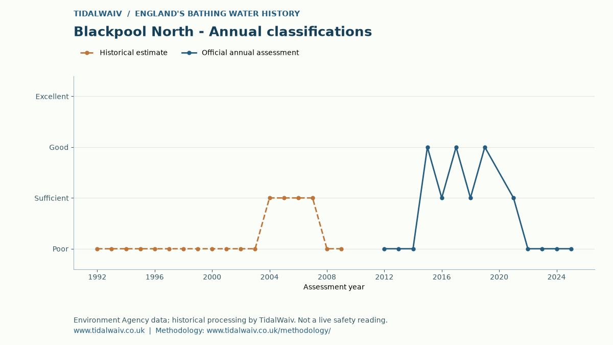Blackpool North annual classification history, TidalWaiv chart