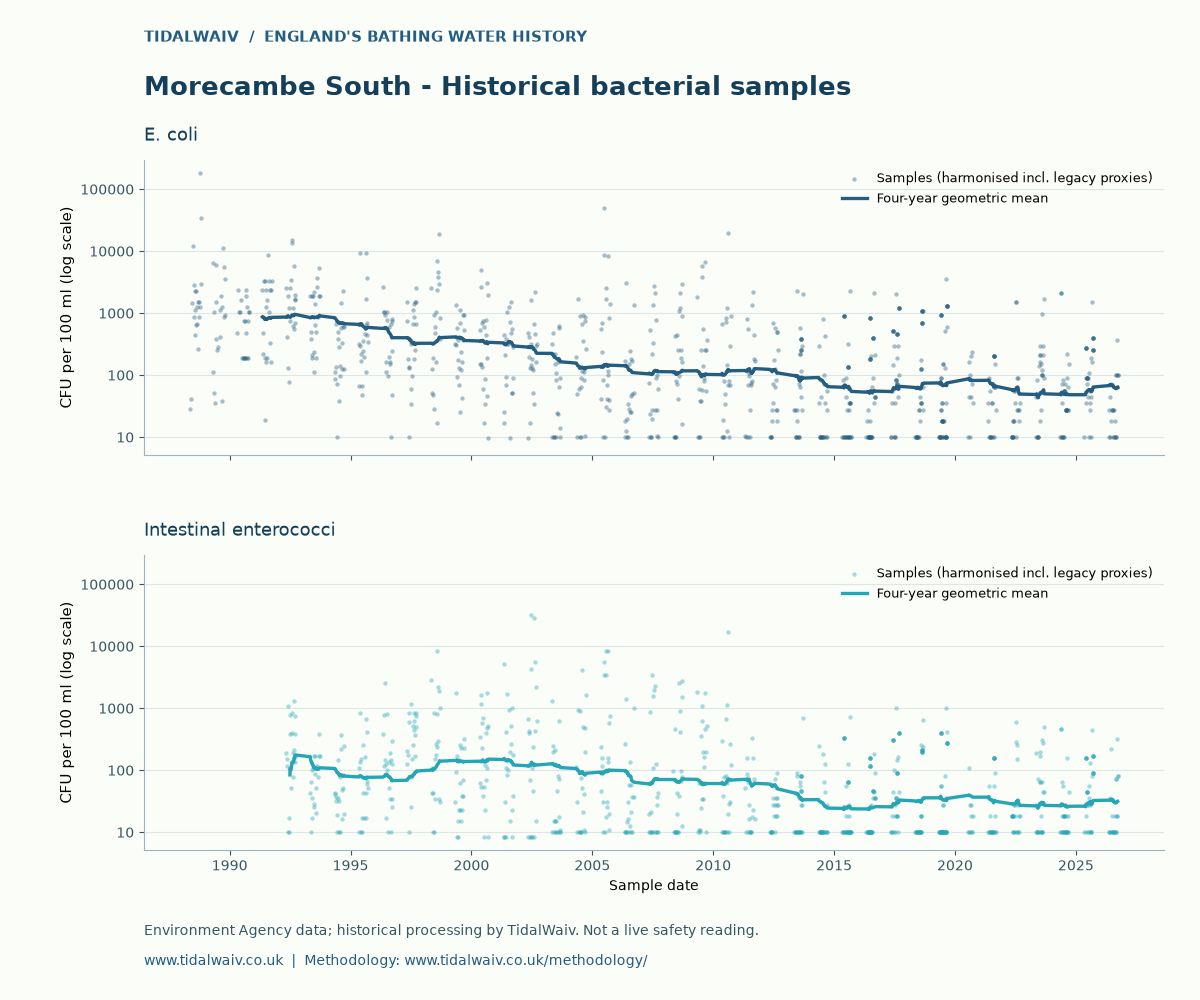 Morecambe South historical bacterial samples, TidalWaiv chart