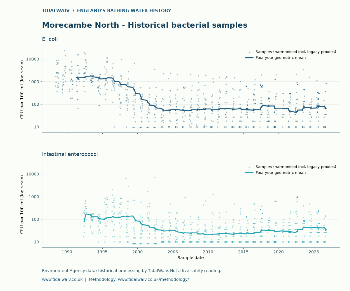 Morecambe North historical bacterial samples, TidalWaiv chart