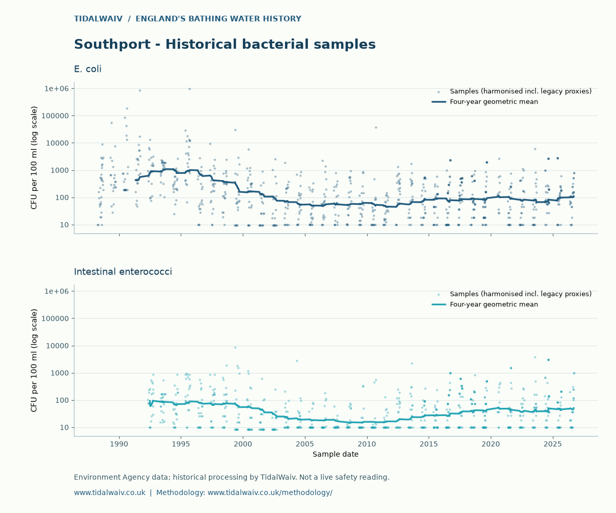 Southport historical bacterial samples, TidalWaiv chart