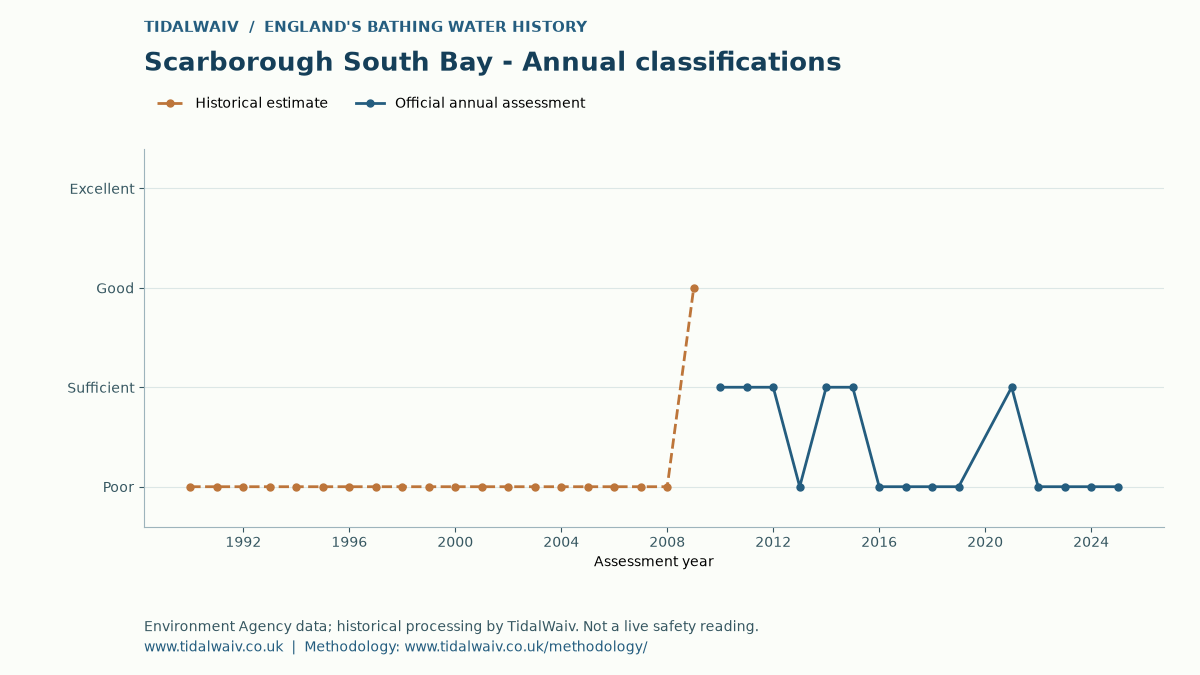 Scarborough South Bay annual classification history, TidalWaiv chart