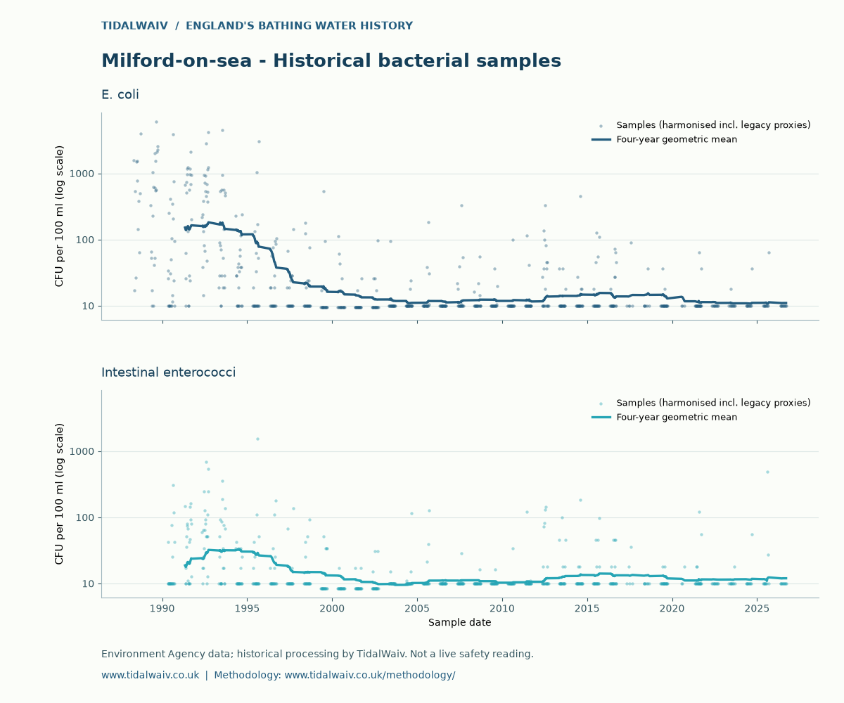 Milford-on-Sea historical bacterial samples, TidalWaiv chart