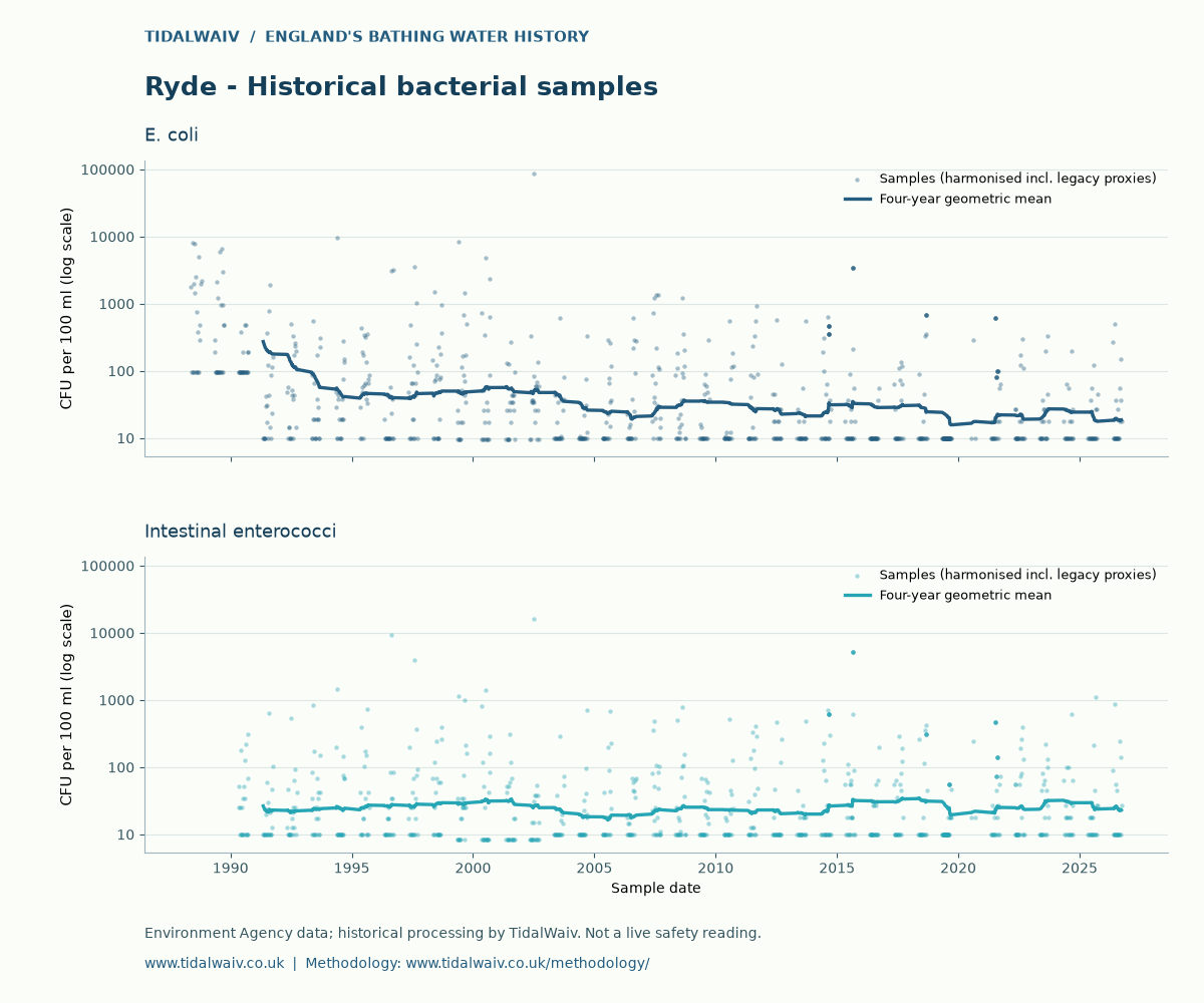 Ryde historical bacterial samples, TidalWaiv chart