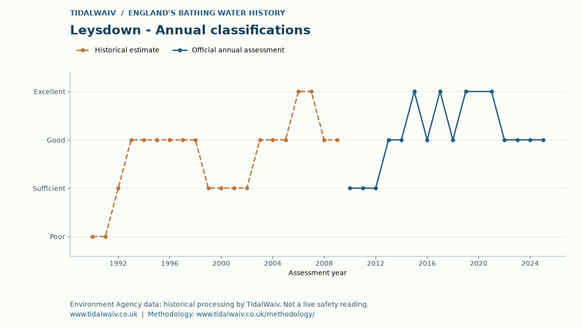 Leysdown annual classification history, TidalWaiv chart