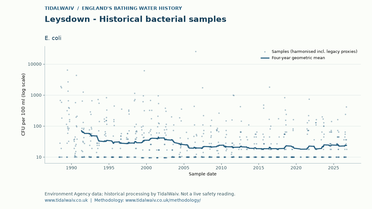 Leysdown E. coli samples since 1988 on a log scale, with the four-year geometric mean falling from about 71 in May 1991 to about 24, TidalWaiv chart