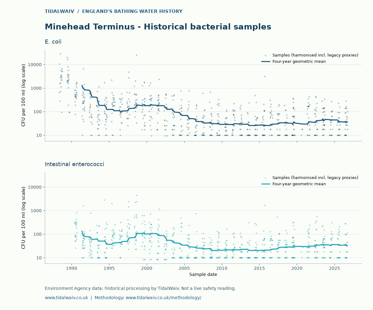 Minehead Terminus historical bacterial samples, TidalWaiv chart