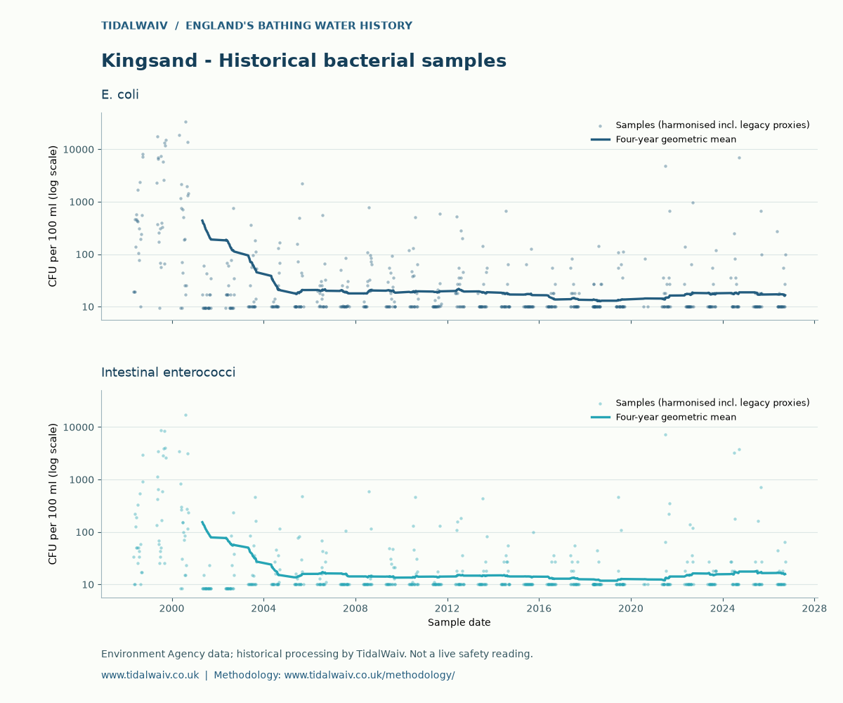 Kingsand historical bacterial samples, TidalWaiv chart