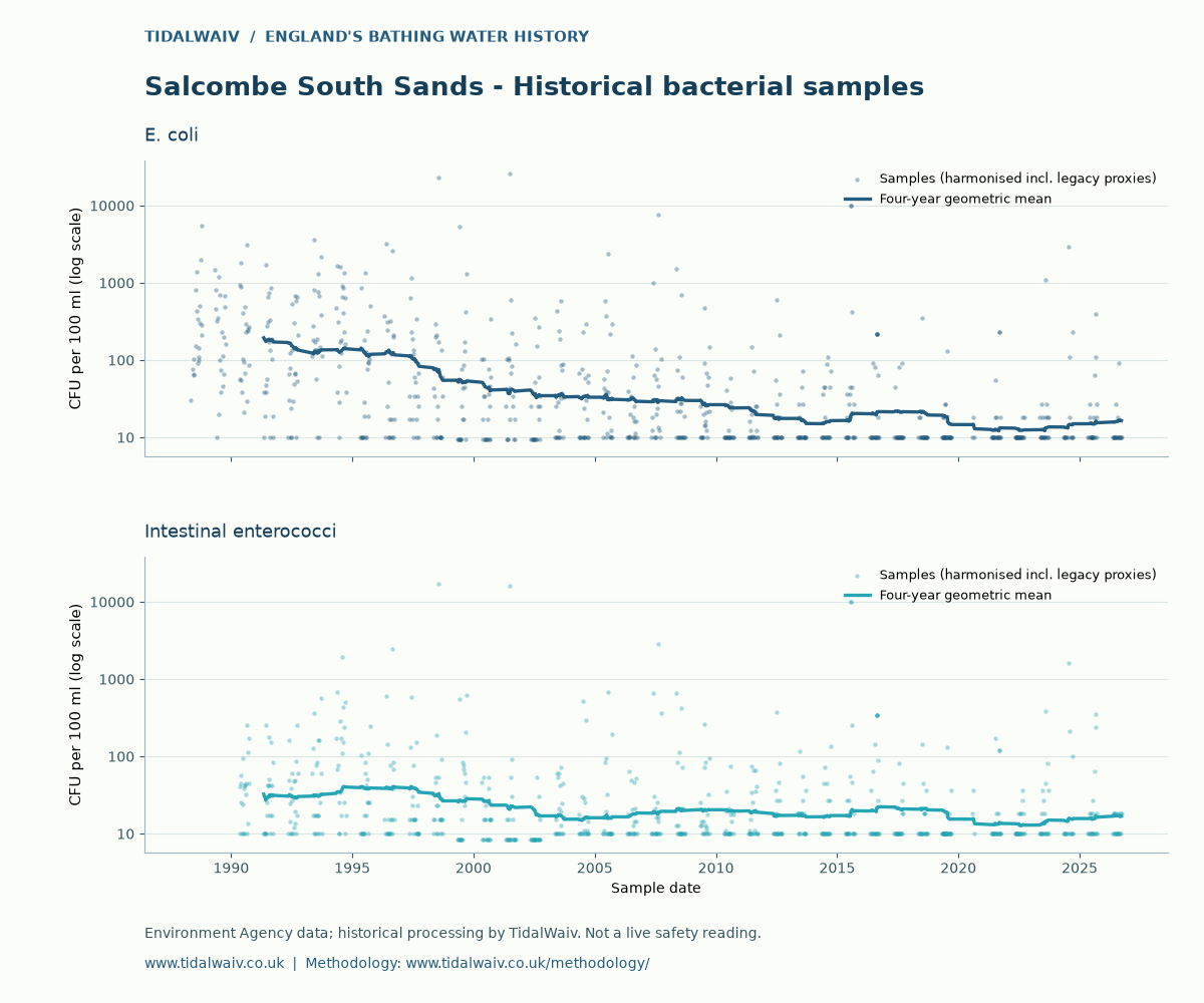 Salcombe South Sands historical bacterial samples, TidalWaiv chart